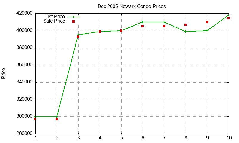 Newark Condos Just Sold 2005-12