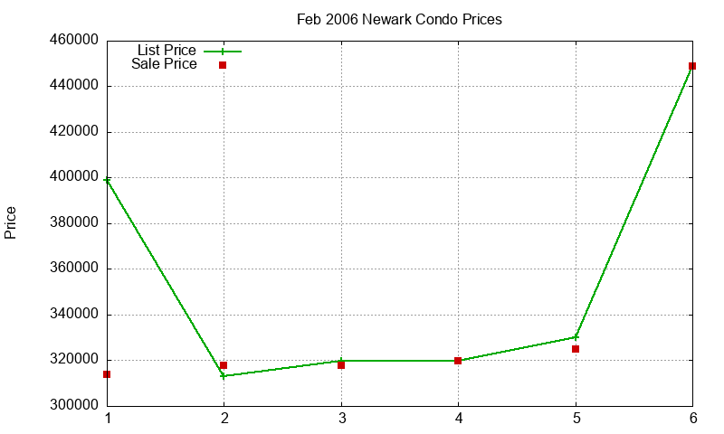 Newark Condos Just Sold 2006-02 Newark Condos Just Sold 2006-02