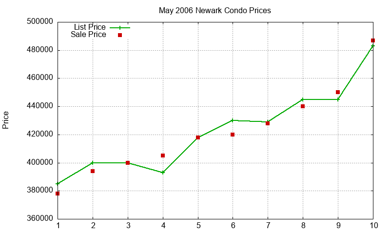 Newark Condos Just Sold 2006-05 Newark Condos Just Sold 2006-05
