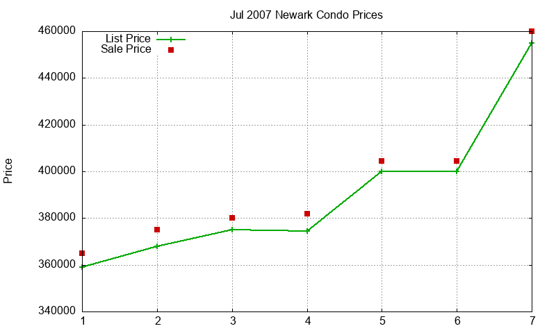 Newark Condos Just Sold 2007-07