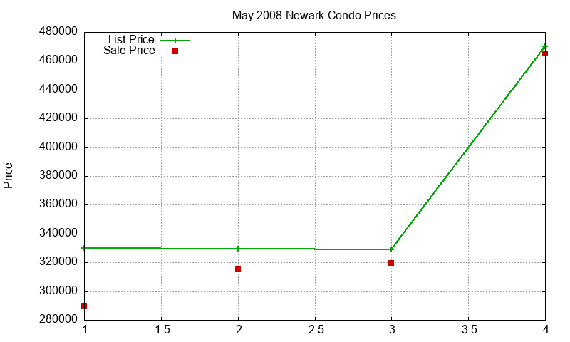 Newark Condos Just Sold 2008-05 Newark Condos Just Sold 2008-05