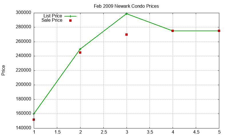 Newark Condos Just Sold 2009-02 Newark Condos Just Sold 2009-02