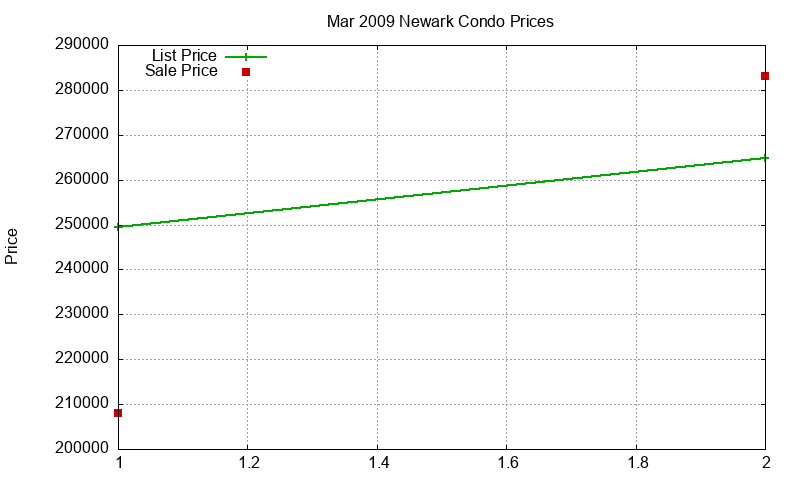 Newark Condos Just Sold 2009-03 Newark Condos Just Sold 2009-03