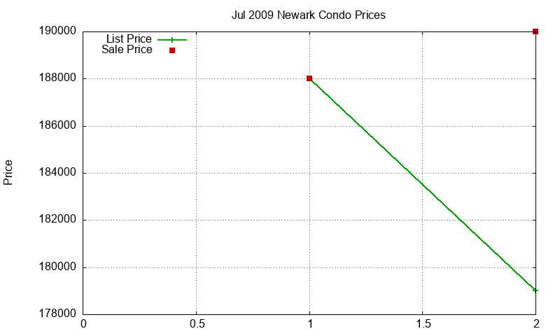 Newark Condos Just Sold 2009-07 Newark Condos Just Sold 2009-07