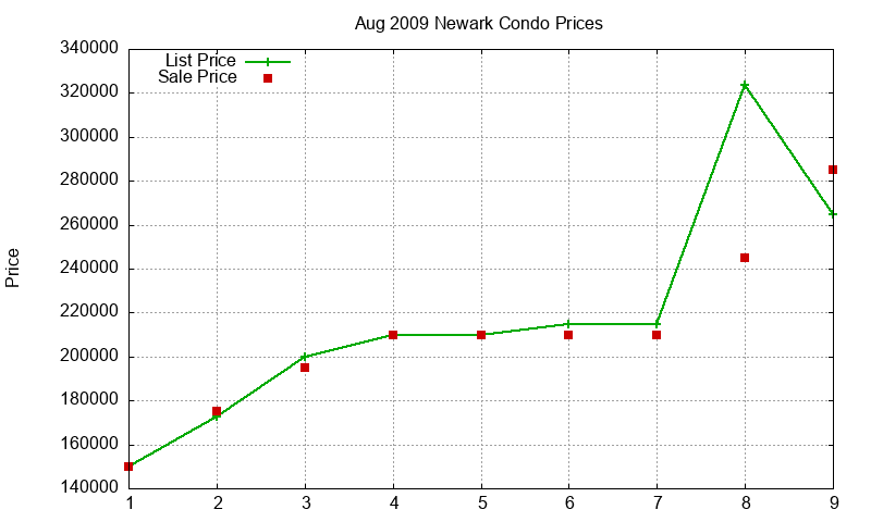 Newark Condos Just Sold 2009-08 Newark Condos Just Sold 2009-08