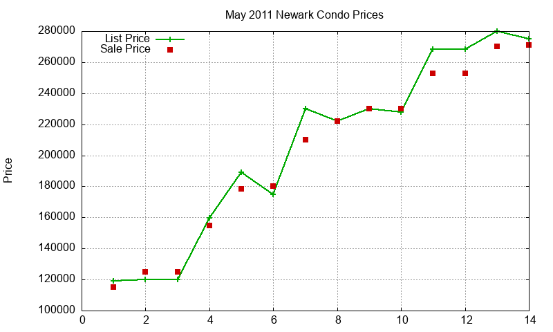 Newark Condos Just Sold 2011-05
