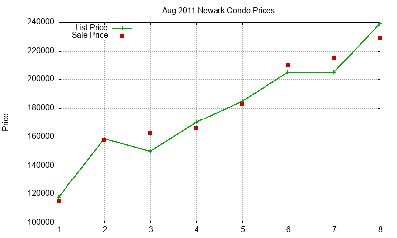Newark Condos Just Sold 2011-08