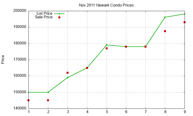 Newark Condos Just Sold 2011-11