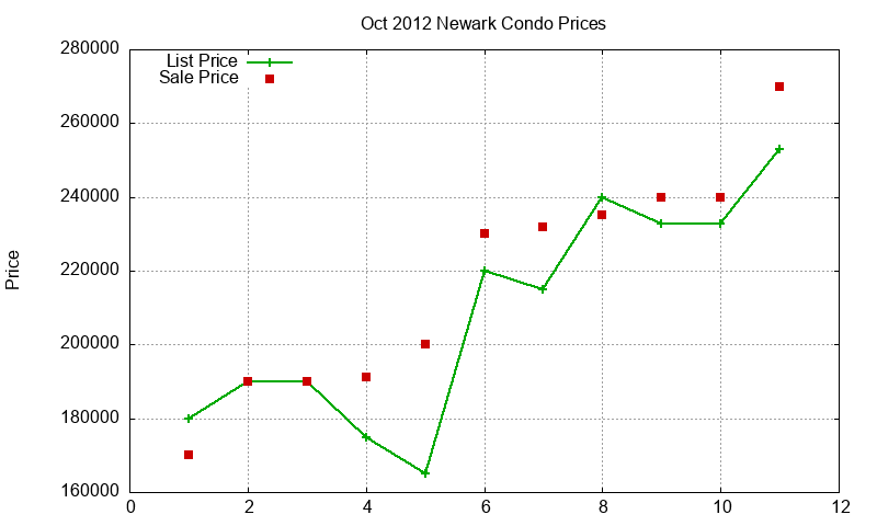 Newark Condos Just Sold 2012-10