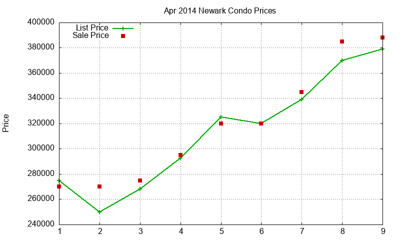 Newark Condos Just Sold 2014-04