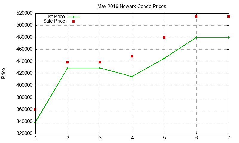 Newark Condos Just Sold 2016-05