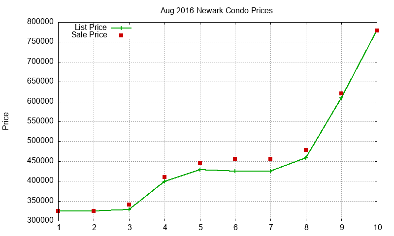 Newark Condos Just Sold 2016-08