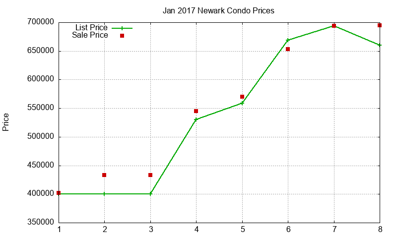 Newark Condos Just Sold 2017-01