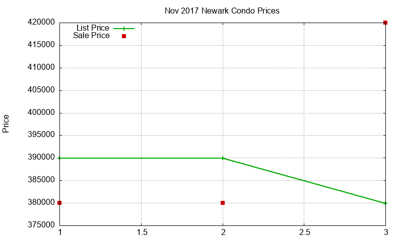 Newark Condos Just Sold 2017-11