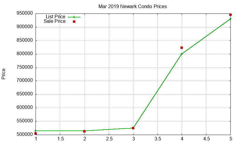 Newark Condos Just Sold 2019-03 Newark Condos Just Sold 2019-03