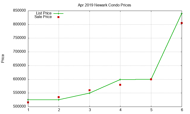 Newark Condos Just Sold 2019-04 Newark Condos Just Sold 2019-04