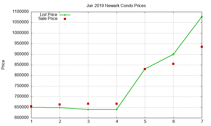 Newark Condos Just Sold 2019-06 Newark Condos Just Sold 2019-06