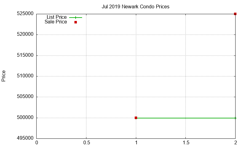 Newark Condos Just Sold 2019-07 Newark Condos Just Sold 2019-07