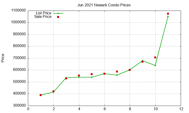 Newark Condos Just Sold 2021-06