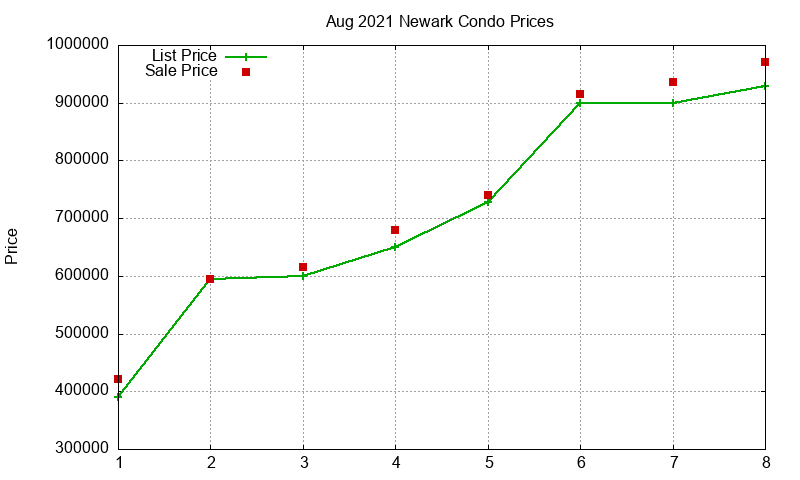Newark Condos Just Sold 2021-08