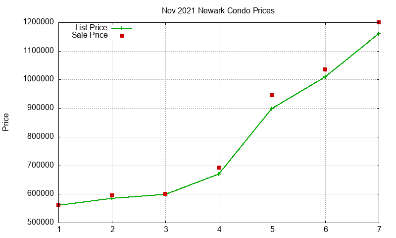 Newark Condos Just Sold 2021-11