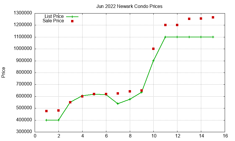 Newark Condos Just Sold 2022-06