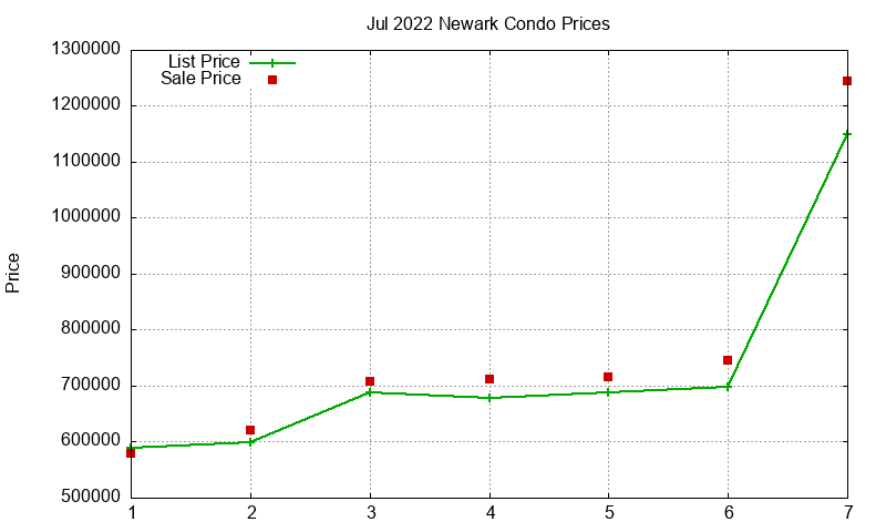 Newark Condos Just Sold 2022-07