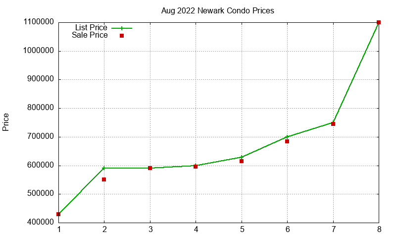 Newark Condos Just Sold 2022-08