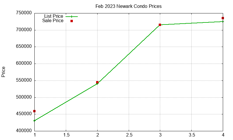 Newark Condos Just Sold 2023-02