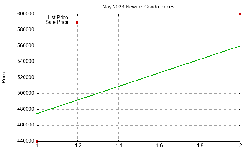 Newark Condos Just Sold 2023-05 Newark Condos Just Sold 2023-05