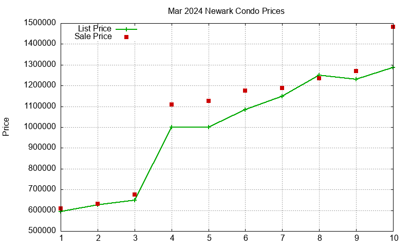 Newark Condos Just Sold 2024-03 Newark Condos Just Sold 2024-03