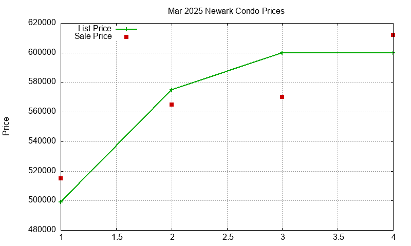 Newark Condos Just Sold 2025-03