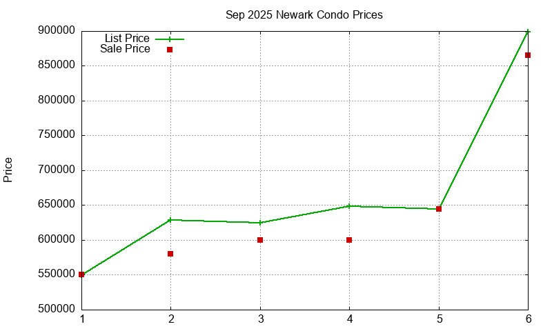 Newark Condos Just Sold 2025-09
