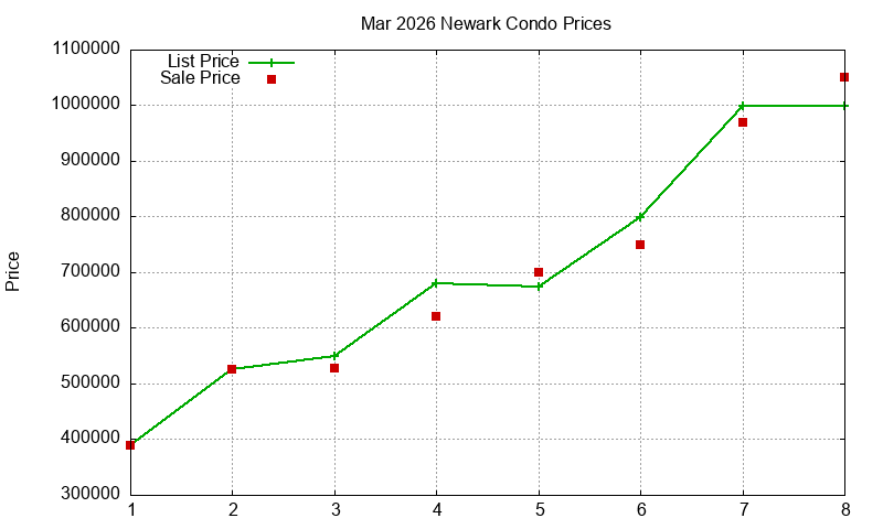 Newark Condos Just Sold 2026-03