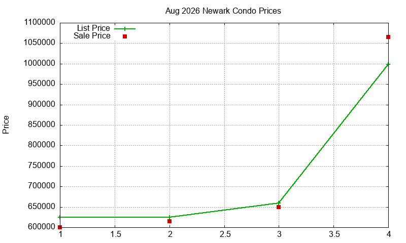 Newark Condos Just Sold 2026-08