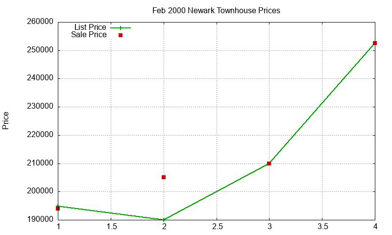 Newark Townhouses Just Sold 2000-02