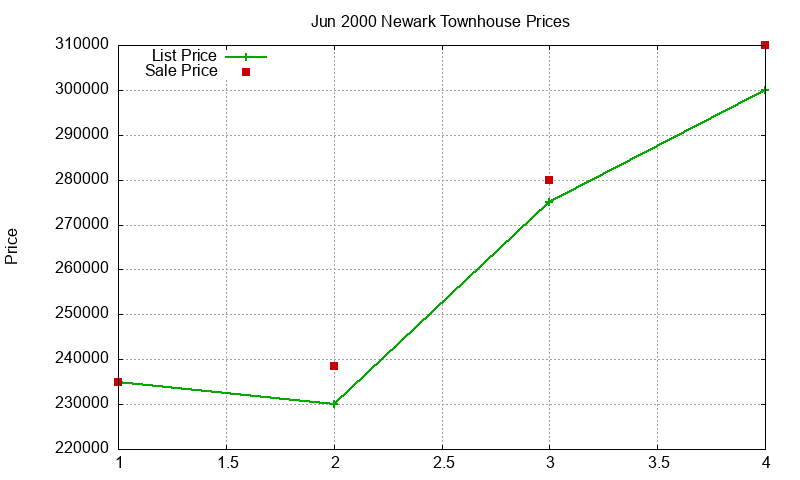 Newark Townhouses Just Sold 2000-06