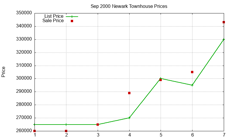 Newark Townhouses Just Sold 2000-09