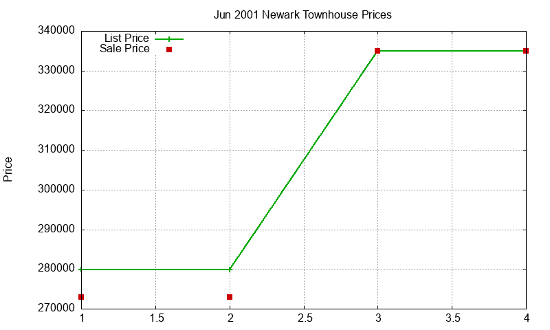 Newark Townhouses Just Sold 2001-06 Newark Townhouses Just Sold 2001-06