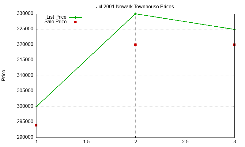 Newark Townhouses Just Sold 2001-07 Newark Townhouses Just Sold 2001-07