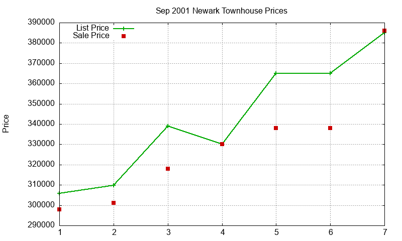 Newark Townhouses Just Sold 2001-09 Newark Townhouses Just Sold 2001-09