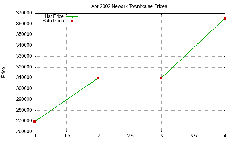 Newark Townhouses Just Sold 2002-04