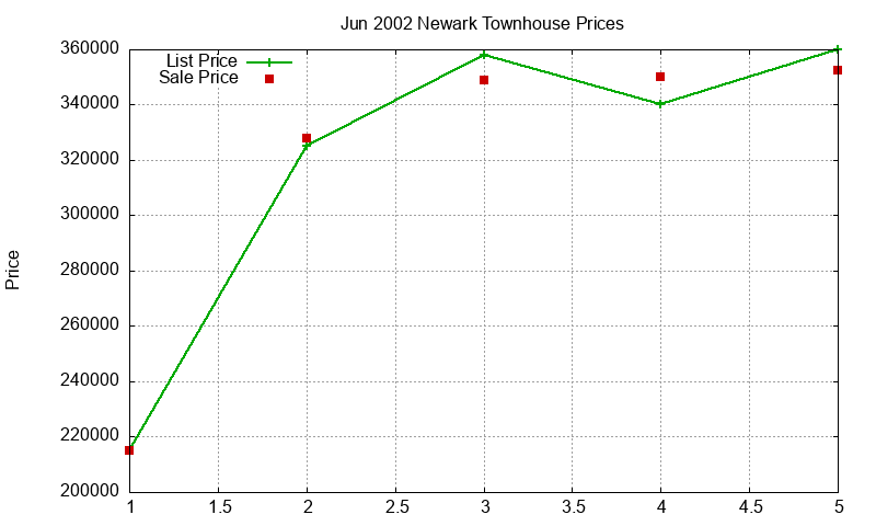 Newark Townhouses Just Sold 2002-06
