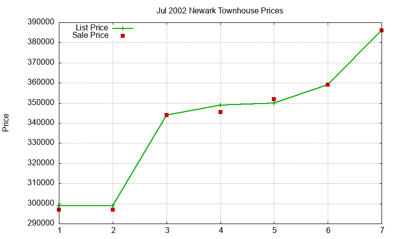 Newark Townhouses Just Sold 2002-07