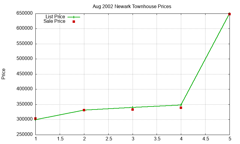 Newark Townhouses Just Sold 2002-08