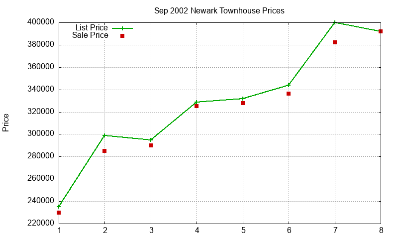 Newark Townhouses Just Sold 2002-09 Newark Townhouses Just Sold 2002-09