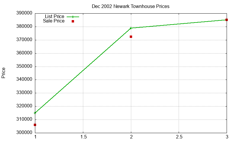 Newark Townhouses Just Sold 2002-12 Newark Townhouses Just Sold 2002-12