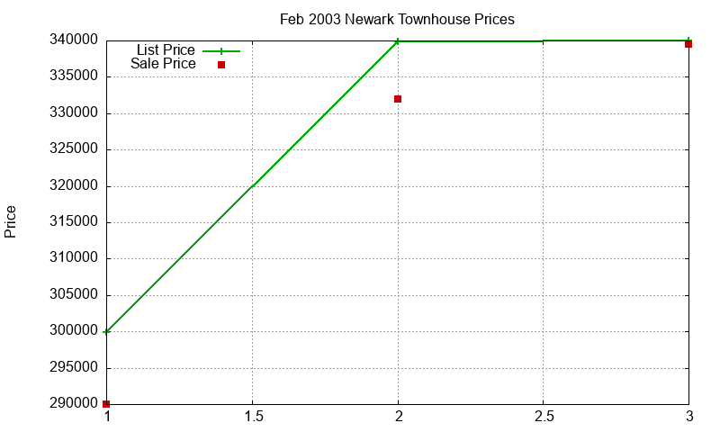 Newark Townhouses Just Sold 2003-02