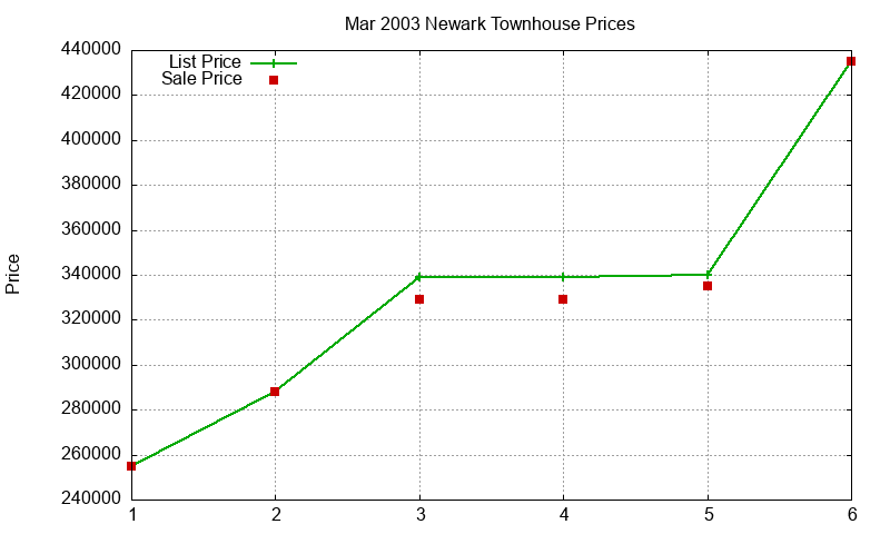 Newark Townhouses Just Sold 2003-03