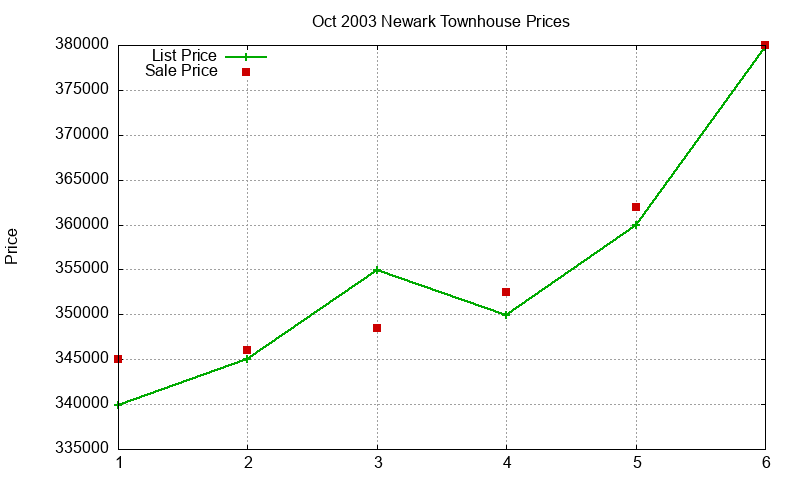 Newark Townhouses Just Sold 2003-10